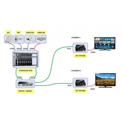 IP-TV : Réception et distribution de signaux TNT sur réseau IP
